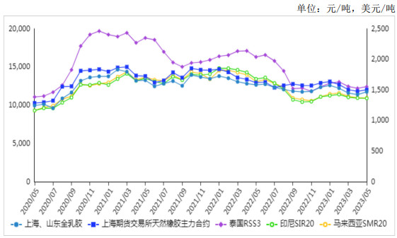 <k>2023</k>年5月天然橡胶价格总体恢复性上涨