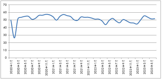 2023年6月份<k>物流</k>业景气指数：需求略有改善 预期稳中向好