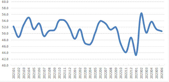 <k>2023</k>年6月份中国仓储指数：需求稳中有增 行业保持良好运行态势