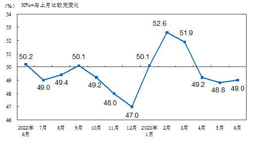 2023年6月中国采购经理指数运行情况