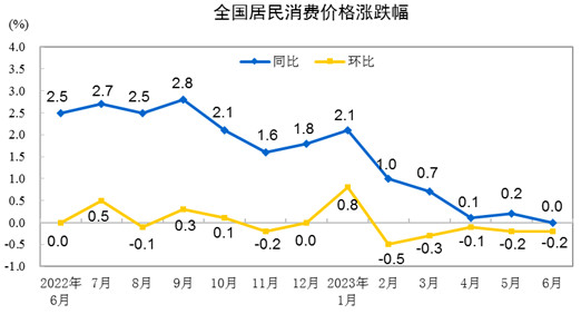 <k>2023</k>年6月份居民消费价格同比持平 环比下降0.2%