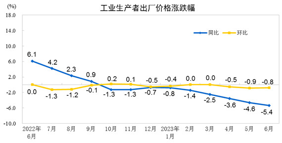 2023年6月份工业生产者出厂价格同比下降5.4% 环比下降0.8%