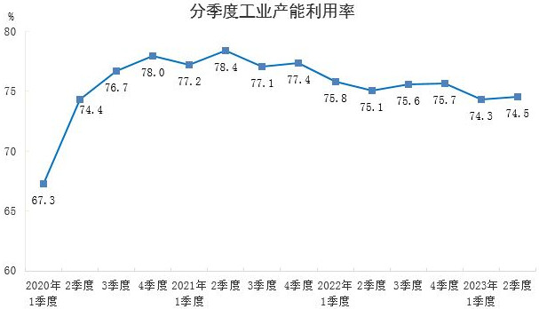 <k>2023</k>年二季度全国工业产能利用率为74.5%