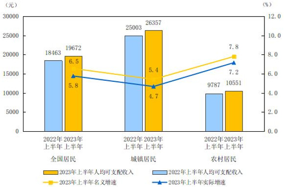 2023年上半年居民收入和消费支出情况