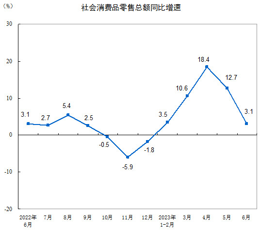 2023年上半年社会消费品零售总额增长8.2%