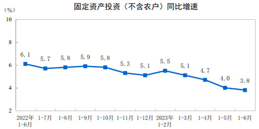 2023年上半年全国固定资产投资增长3.8%