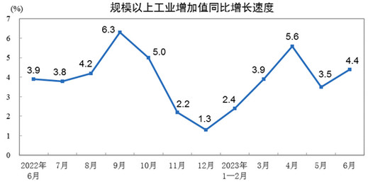 2023年上半年规模以上工业增加值增长3.8%