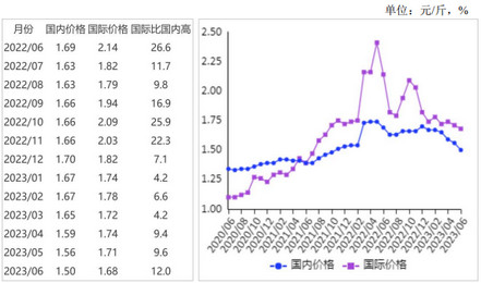 2023年6月国内小麦价格上涨，国际价格下跌