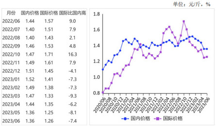 <k>2023</k>年6月玉米国内价格止跌回升，国际价格继续下跌