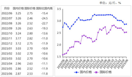 <k>2023</k>年6月国内大豆、国际大豆价格均持平略涨