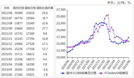 2023年6月国内棉价上涨，国际棉价下跌