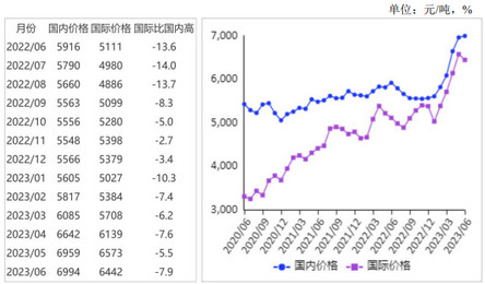 2023年6月国内糖价基本持平，国际糖价小幅下跌