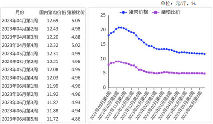 <k>2023</k>年6月猪价持续低位震荡运行