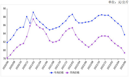 <k>2023</k>年6月牛羊肉价格持续回落