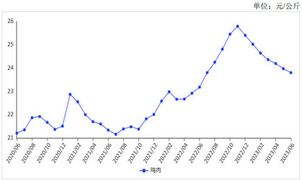 <k>2023</k>年6月鸡肉价格继续回落