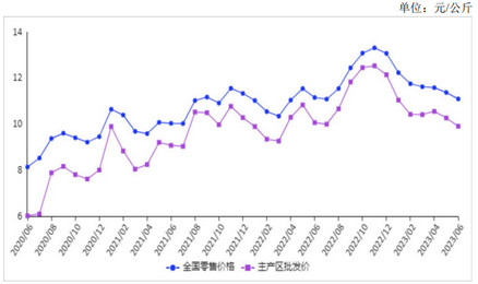 <k>2023</k>年6月鸡蛋价格连续2个月下跌