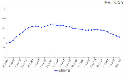 2023年6月生鲜乳收购价继续下跌