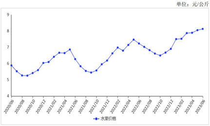 <k>2023</k>年6月水果价格继续上涨