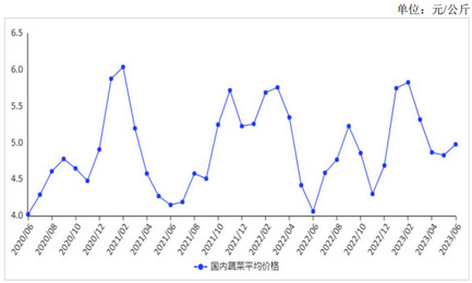 <k>2023</k>年6月蔬菜价格阶段性上涨