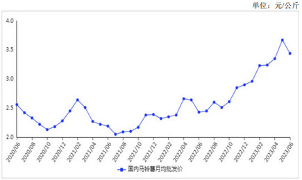 <k>2023</k>年6月马铃薯价格环比下跌