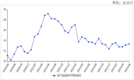 <k>2023</k>年6月水产品价格持平略涨