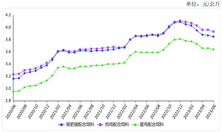 <k>2023</k>年6月主要饲料产品价格继续下跌