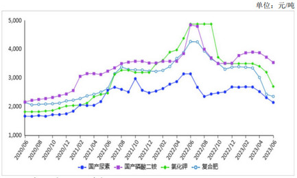 <k>2023</k>年6月化肥价格继续下行