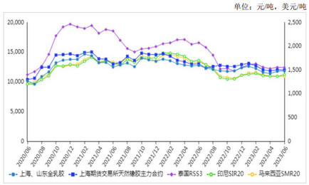 2023年6月天然橡胶价格总体小幅上涨