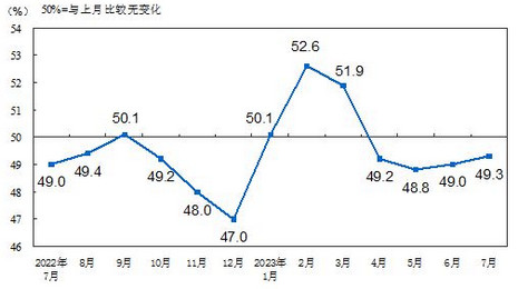 2023年7月中国采购经理指数运行情况