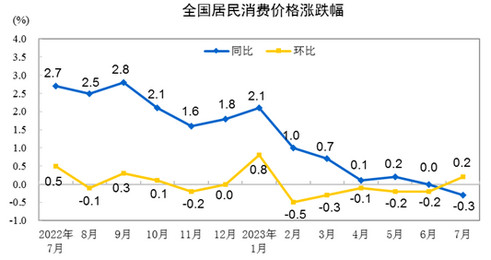 2023年7月份居民消费价格同比下降0.3%，环比上涨0.2%