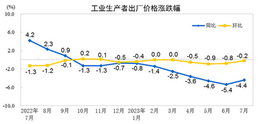 2023年7月份工业生产者出厂价格同比下降4.4%，环比下降0.2%