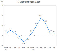 2023年7月份社会消费品零售总额增长2.5%