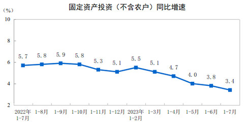 2023年1-7月份全国固定资产投资增长3.4%