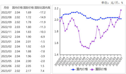 <k>2023</k>年7月国内稻米价格涨跌互现，国际米价大幅上涨