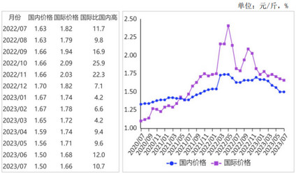 2023年7月国内麦价基本持平，国际麦价震荡上涨