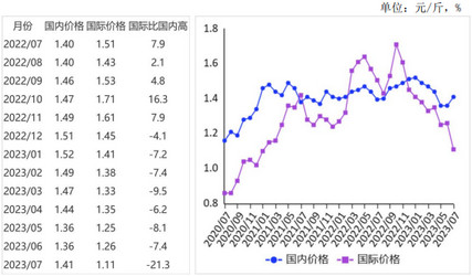 <k>2023</k>年7月国内玉米价格稳中有升，国际价格大幅下跌