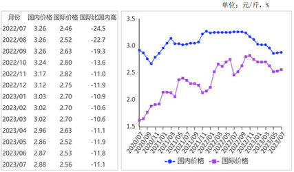 <k>2023</k>年7月国产大豆价格基本持平，国际大豆价格稳中略跌