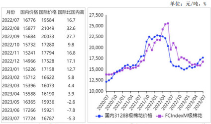 <k>2023</k>年7月国内外棉价环比均上涨