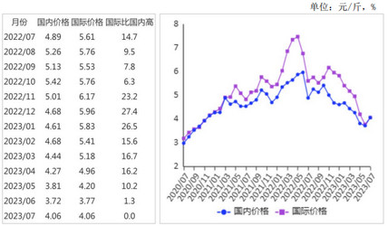 2023年7月国内外油料油脂价格均普遍上涨