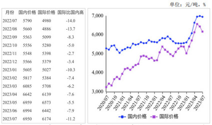 2023年7月国内糖价持平略跌，国际糖价小幅下跌