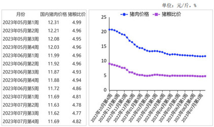 2023年7月猪肉价格继续下跌