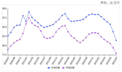 2023年7月牛羊肉价格持续下降