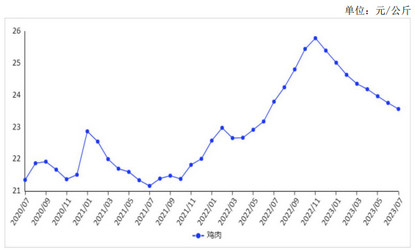 2023年7月鸡肉月度价格持续下跌