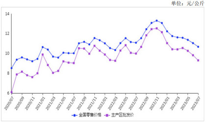 2023年7月鸡蛋价格持续小幅下跌