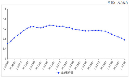 2023年7月生鲜乳收购价持续下跌