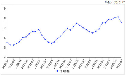 2023年7月水果批发均价季节性下跌