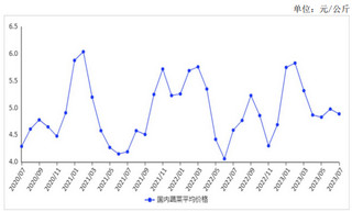 2023年7月蔬菜价格小幅下行