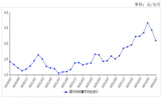 2023年7月马铃薯价格季节性下跌