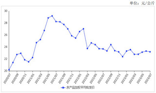 2023年7月水产品价格持平略跌