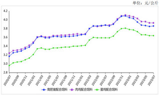2023年7月主要饲料产品价格止跌企稳